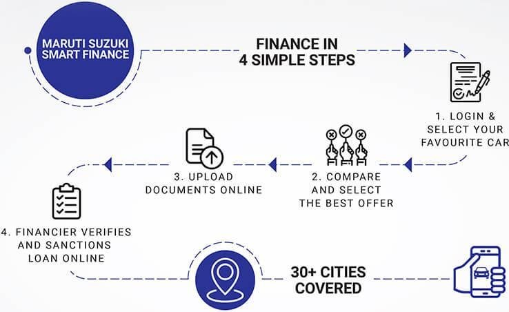 Maruti Suzuki launches online smart finance